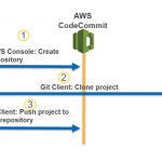 Git and AWS for WEB development — CodeCommit — CLI — EC2 or either Linux servers