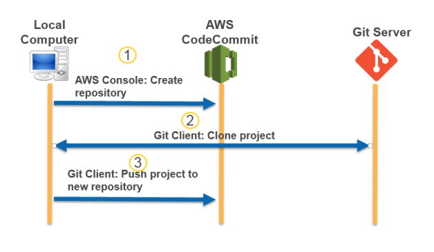 Git and AWS for WEB development — CodeCommit — CLI — EC2 or either Linux servers
