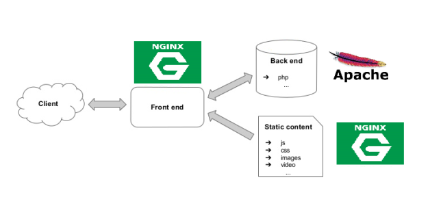 Example PHP-FPM — Apache — Nginx(proxy) with SSL. Ubuntu EC2 AWS