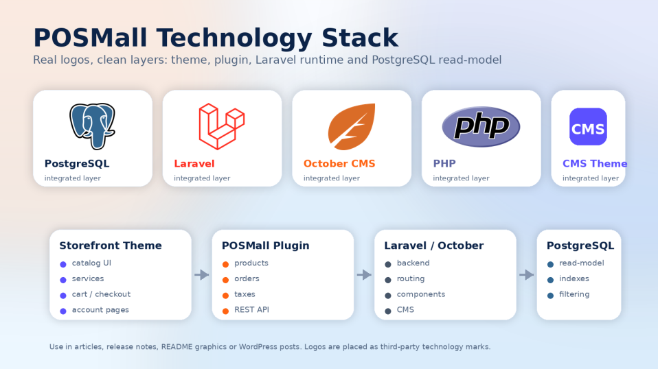 POSMall: A Free PostgreSQL-first eCommerce Plugin and Theme for October CMS